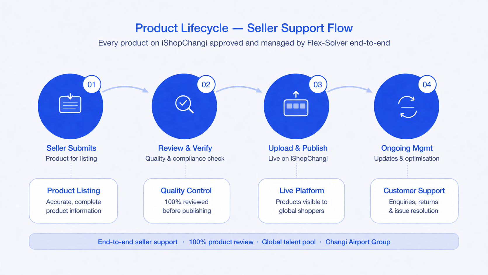 iShopChangi Seller Support Flow roadmap